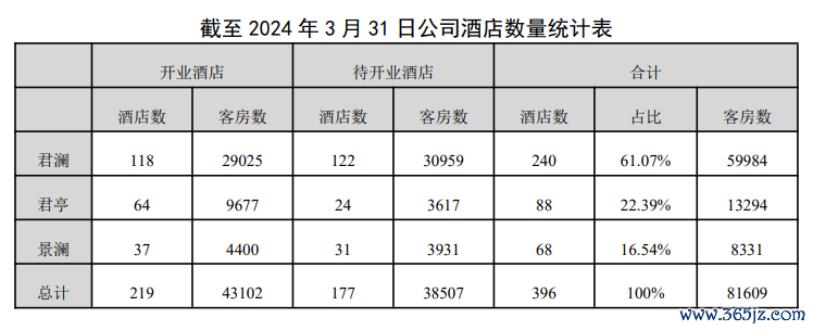 图片来源：君亭酒店一季报